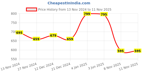myntra.com NISHABD Women Printed Kurta nishabd Price History Graph from 13 Nov 2024 to 11 Nov 2025