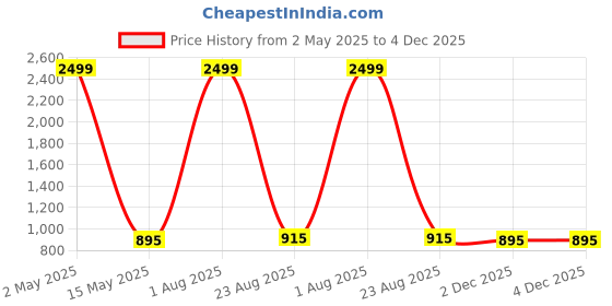 myntra.com NISHABD Women Printed Kurta With Dupatta nishabd Price History Graph from 2 May 2025 to 4 Dec 2025