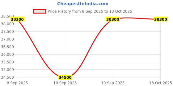 myntra.com Nishane Favonius Long Lasting Extrait De Parfum - 100 ml nishane Price History Graph from 8 Sep 2025 to 12 Oct 2025