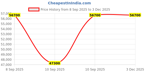myntra.com Nishane Hacivat Oud Long Lasting Extrait De Parfum - 50 ml nishane Price History Graph from 8 Sep 2025 to 3 Dec 2025