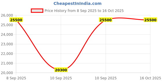 myntra.com Nishane Hacivat X Long Lasting Extrait De Parfum - 50 ml nishane Price History Graph from 8 Sep 2025 to 16 Oct 2025