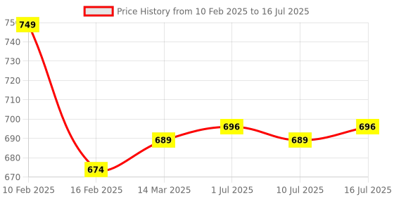 myntra.com Nishman After Shave Care Lotion For Soothing & Hydrating - 400 ml nishman Price History Graph from 10 Feb 2025 to 16 Jul 2025