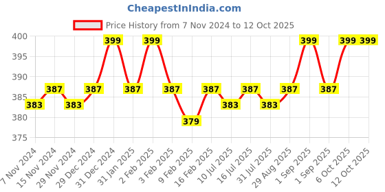 myntra.com Nishman After Shave Cologne For Instant Relief - 150 ml nishman Price History Graph from 7 Nov 2024 to 11 Oct 2025