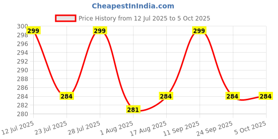 myntra.com Nishman Beard & Mustache Styling Balm - 30 ml nishman Price History Graph from 12 Jul 2025 to 5 Oct 2025