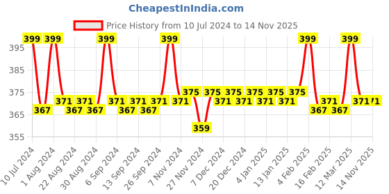 myntra.com Nishman Correcting Care 01 Pro-Hair Conditioner with Keratin Complex - 200 ml nishman Price History Graph from 10 Jul 2024 to 13 Nov 2025