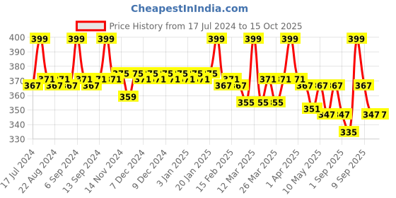 myntra.com Nishman Correcting Care 01 Pro-Hair Shampoo with Keratin Complex - 200 ml nishman Price History Graph from 17 Jul 2024 to 15 Oct 2025
