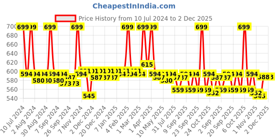 myntra.com Nishman Correcting Care 02 Pro-Hair Conditioner with Keratin Complex - 400 ml nishman Price History Graph from 10 Jul 2024 to 2 Dec 2025