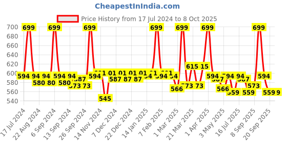 myntra.com Nishman Correcting Care 02 Pro-Hair Shampoo with Keratin Complex - 400 ml nishman Price History Graph from 17 Jul 2024 to 8 Oct 2025