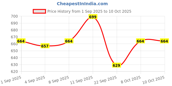 myntra.com Nishman Deep Clean Face Tonic For Pores Tightening- 200 ml nishman Price History Graph from 1 Sep 2025 to 10 Oct 2025