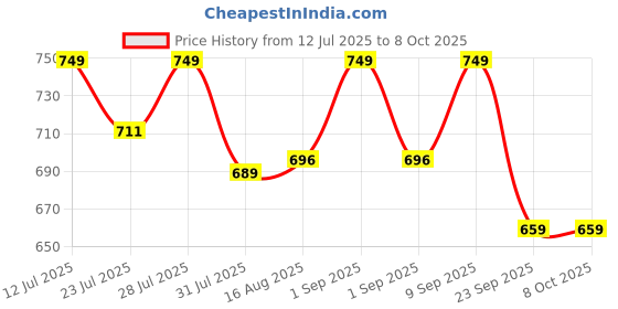 myntra.com Nishman Easy Shave Moisturizing Effect Non-Foaming Shaving Gel - 1000 ml nishman Price History Graph from 12 Jul 2025 to 8 Oct 2025