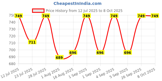 myntra.com Nishman Energizing Moisturizing Effect Fresh Active Non Foaming Shaving Gel - 1000 ml nishman Price History Graph from 12 Jul 2025 to 8 Oct 2025