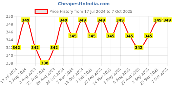 myntra.com Nishman Energizing Moisturizing Effect Fresh Active Non Foaming Shaving Gel - 400 ml nishman Price History Graph from 17 Jul 2024 to 7 Oct 2025