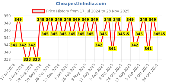 myntra.com Nishman Gold One Easy Tattoo Moisturizing Fresh Active Non Foaming Shaving Gel - 400 ml nishman Price History Graph from 17 Jul 2024 to 22 Nov 2025