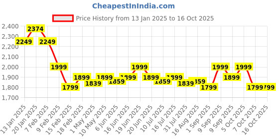 myntra.com Nishman Hair Building Keratin Fiber Kit- Fiber Locking Mist 100ml & Fiber 21g - Black nishman Price History Graph from 13 Jan 2025 to 14 Oct 2025