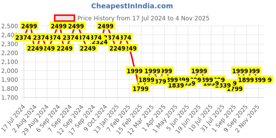 myntra.com Nishman Hair Building Keratin Fiber Kit - Fiber Locking Mist 100ml & Fiber 21g- Dark Brown nishman Price History Graph from 17 Jul 2024 to 2 Nov 2025