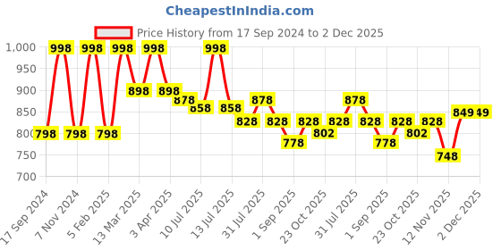 myntra.com Nishman Hair Styling Powder Wax With Shampoo- 20g + 200ml nishman Price History Graph from 17 Sep 2024 to 1 Dec 2025