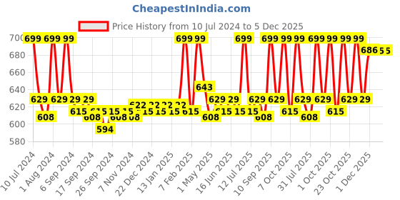 myntra.com Nishman Mattifying Volume Powder Hair Wax 20 g - Ultra Hold nishman Price History Graph from 10 Jul 2024 to 5 Dec 2025