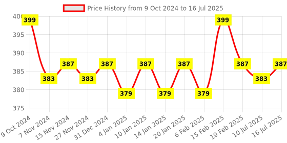 myntra.com Nishman Men After Shave Cologne Spray For Instant Relief 150 ml nishman Price History Graph from 9 Oct 2024 to 16 Jul 2025