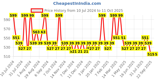 myntra.com Nishman Men Mattifying Volume Powder, 20gm nishman Price History Graph from 10 Jul 2024 to 11 Oct 2025
