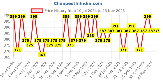 myntra.com Nishman Men Strong Hold Reshapable Gloss Look Hair Styling Wax 100 g - Gold One 07 nishman Price History Graph from 10 Jul 2024 to 24 Nov 2025