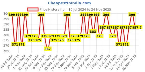 myntra.com Nishman Men Strong Hold Reshapable Gloss Look Hair Styling Wax 100 g - Keratin 05 nishman Price History Graph from 10 Jul 2024 to 24 Nov 2025