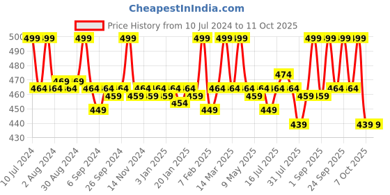 myntra.com Nishman Men Ultimate Hold Gloss Look Hair Styling Spider Wax 100 g - Tarantula S2 nishman Price History Graph from 10 Jul 2024 to 11 Oct 2025