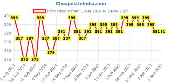 myntra.com Nishman Pro Mech Hair Color Spray 150ml - Gold nishman Price History Graph from 1 Aug 2024 to 2 Nov 2025