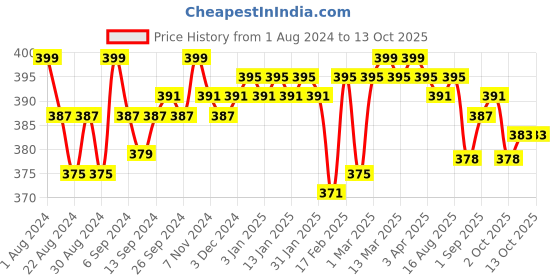 myntra.com Nishman Pro Mech Ultra Colors Temporary Hair Color Spray 150ml - Blue nishman Price History Graph from 1 Aug 2024 to 13 Oct 2025