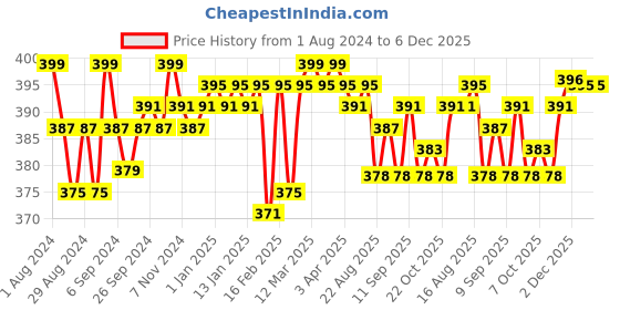 myntra.com Nishman Pro Mech Ultra Colors Temporary Hair Color Spray 150ml - Pink nishman Price History Graph from 1 Aug 2024 to 6 Dec 2025