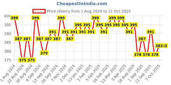 myntra.com Nishman Pro Mech Ultra Colors Temporary Hair Color Spray 150ml - Red nishman Price History Graph from 1 Aug 2024 to 10 Oct 2025