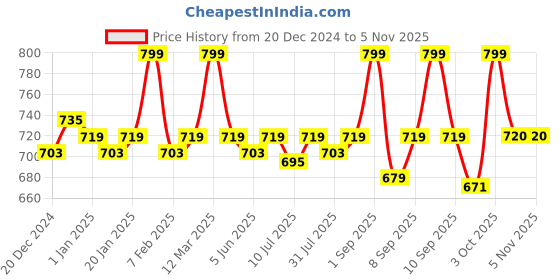 myntra.com Nishman Professional Hair Styling Foam Wax with Keratin - 150 ml nishman Price History Graph from 20 Dec 2024 to 5 Nov 2025