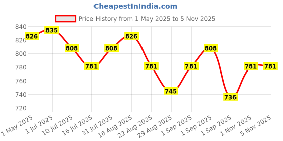 myntra.com Nishman Set Of 2 P1 Mattifying Hair Volumizing Powder & Hair Styling Cream Combo nishman Price History Graph from 1 May 2025 to 5 Nov 2025