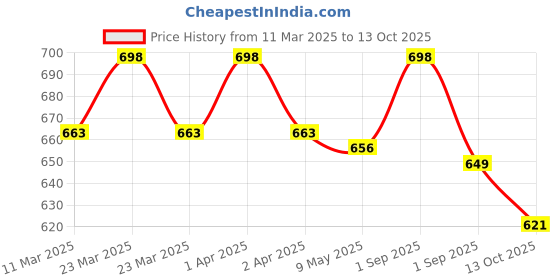 myntra.com Nishman Set Of 2 P1 Mattifying Hair Volumizing Powder & Hair Styling Cream Combo nishman Price History Graph from 11 Mar 2025 to 13 Oct 2025