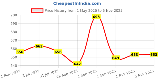 myntra.com Nishman Set Of 2 P1 Mattifying Hair Volumizing Powder & Hair Styling Cream Combo nishman Price History Graph from 1 May 2025 to 5 Nov 2025
