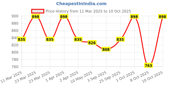 myntra.com Nishman Set Of 2 P1 Mattifying Hair Volumizing Powder & Hair Styling Matte Wax Combo nishman Price History Graph from 11 Mar 2025 to 10 Oct 2025