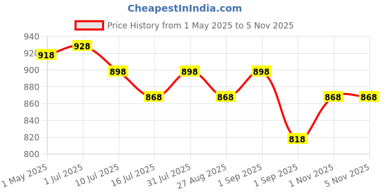 myntra.com Nishman Set Of 2 P5 Ultra Hold Mattifying Hair Powder & Hair Styling Cream Combo nishman Price History Graph from 1 May 2025 to 4 Nov 2025