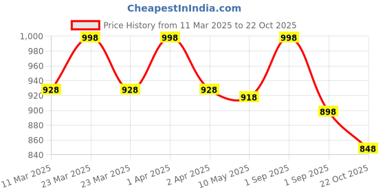myntra.com Nishman Set Of 2 P5 Ultra Hold Mattifying Hair Powder & Hair Styling Matte Wax Combo nishman Price History Graph from 11 Mar 2025 to 22 Oct 2025