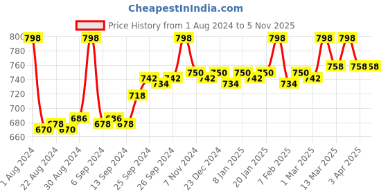 myntra.com Nishman Set of 2 Pro Mech Hair Color Spray 150 ml each - Gold & Blue nishman Price History Graph from 1 Aug 2024 to 4 Nov 2025