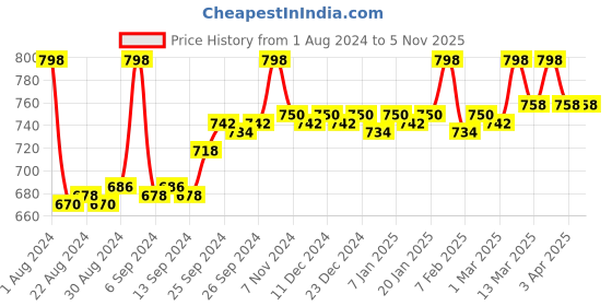 myntra.com Nishman Set of 2 Pro Mech Hair Color Spray 150 ml each - Gold & Red nishman Price History Graph from 1 Aug 2024 to 5 Nov 2025