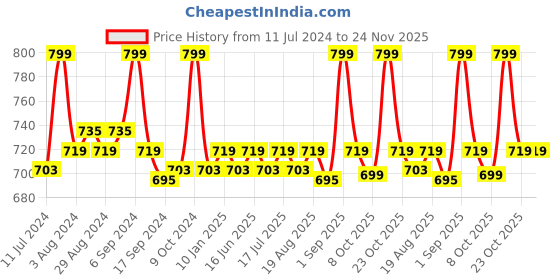 myntra.com Nishman Ultra Strong Hold Pro Styling Hair Spray For Humidity Resistance - 400ml nishman Price History Graph from 11 Jul 2024 to 23 Nov 2025