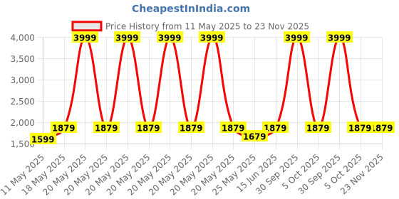myntra.com NISHORAMA Ethnic Motifs Printed Shoulder Straps Sleeveless Pure Cotton A-Line Kurti nishorama Price History Graph from 11 May 2025 to 23 Nov 2025