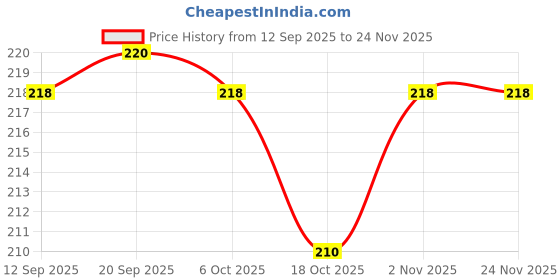 myntra.com Niska Artificial Stones Studded & Ghungroo Beaded Floral Shaped Drop Earrings niska Price History Graph from 12 Sep 2025 to 24 Nov 2025