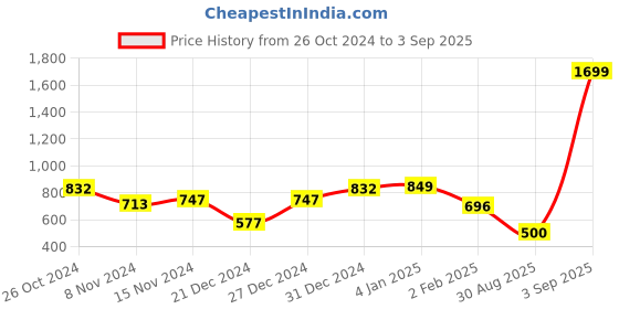 myntra.com Niska Artificial Stones Studded Jewellery Set niska Price History Graph from 26 Oct 2024 to 3 Sep 2025