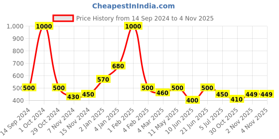 myntra.com Niska Brass Gold-Plated Cuff Bracelet niska Price History Graph from 14 Sep 2024 to 3 Nov 2025
