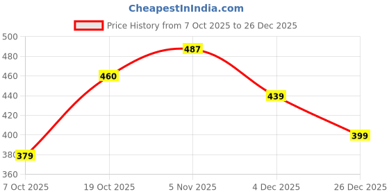 myntra.com Niska Brass Silver-Plated Oxidised Necklace niska Price History Graph from 7 Oct 2025 to 26 Dec 2025