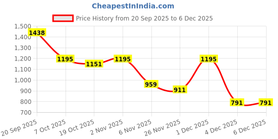 myntra.com Niska Colourblocked Pure Cotton Handloom Saree niska Price History Graph from 20 Sep 2025 to 6 Dec 2025