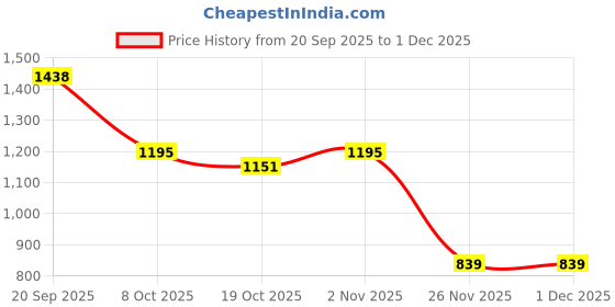 myntra.com Niska Colourblocked Pure Cotton Saree niska Price History Graph from 20 Sep 2025 to 30 Nov 2025