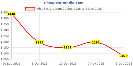 myntra.com Niska Colourblocked Pure Cotton Saree niska Price History Graph from 20 Sep 2025 to 5 Dec 2025