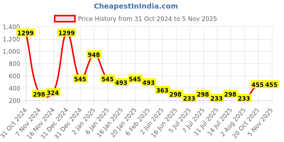 myntra.com Niska Contemporary Drop Earrings niska Price History Graph from 31 Oct 2024 to 3 Nov 2025
