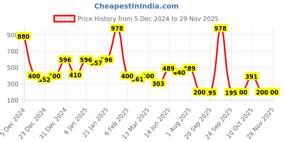 myntra.com Niska Contemporary Drop Earrings niska Price History Graph from 5 Dec 2024 to 28 Nov 2025